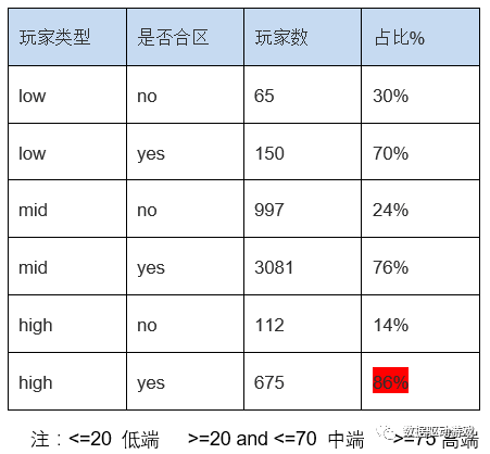 ​遊戲運營活動效果分析（三）：區服合併分析