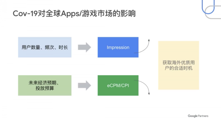 中度遊戲的機會——谷歌眼中的2020年海外遊戲市場賽道與策略選擇