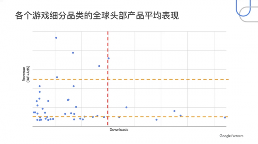 中度遊戲的機會——谷歌眼中的2020年海外遊戲市場賽道與策略選擇