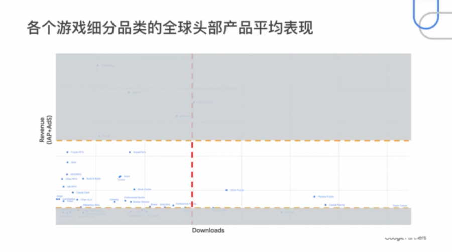 中度遊戲的機會——谷歌眼中的2020年海外遊戲市場賽道與策略選擇