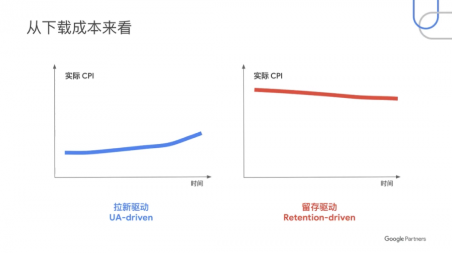 中度遊戲的機會——谷歌眼中的2020年海外遊戲市場賽道與策略選擇