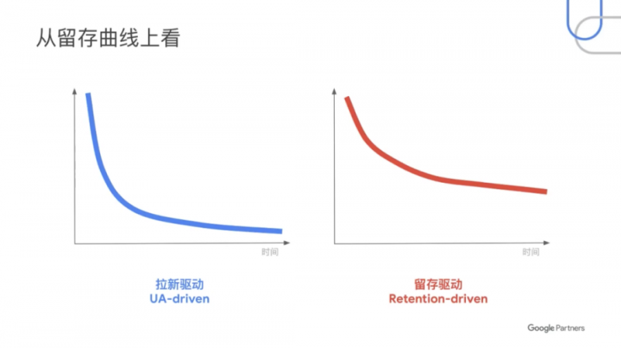 中度遊戲的機會——谷歌眼中的2020年海外遊戲市場賽道與策略選擇