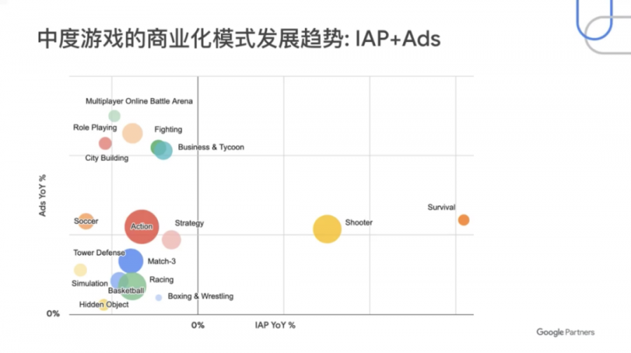 中度遊戲的機會——谷歌眼中的2020年海外遊戲市場賽道與策略選擇