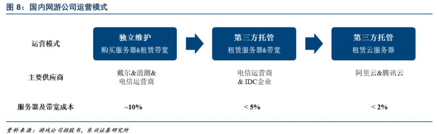 雲遊戲深度報告：中國雲遊戲商業模式在哪裡？