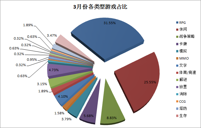 GameRes 3月手遊覆盤：317 款遊戲測試，休閒遊戲持續領跑手遊市場