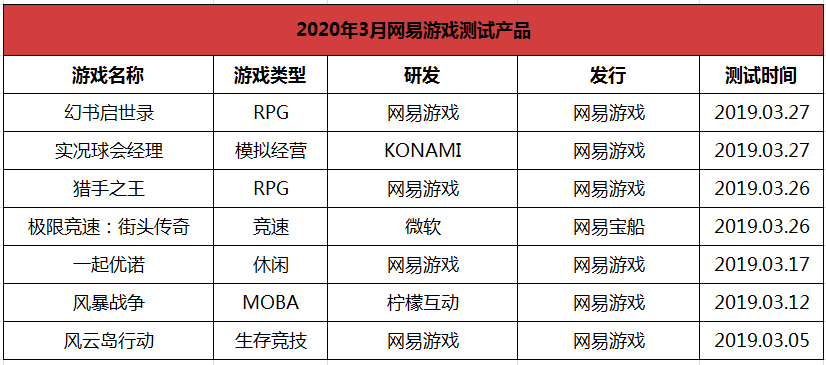 GameRes 3月手遊覆盤：317 款遊戲測試，休閒遊戲持續領跑手遊市場