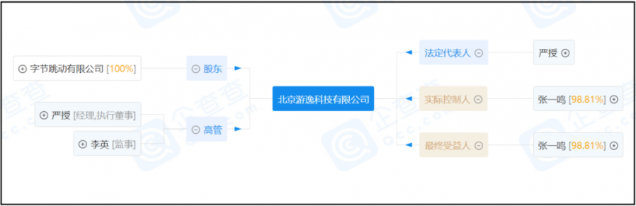 8500億遊戲行業變天，位元組跳動殺入騰訊腹地