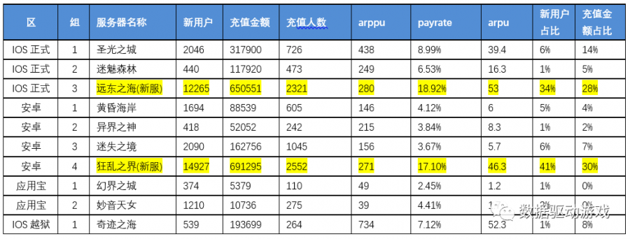 遊戲運營活動效果分析（四）：開新服效果分析