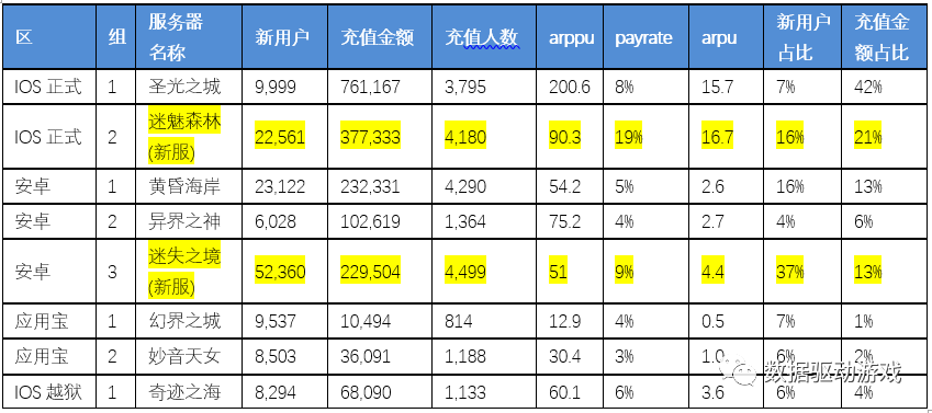 遊戲運營活動效果分析（四）：開新服效果分析