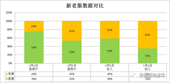 遊戲運營活動效果分析（四）：開新服效果分析