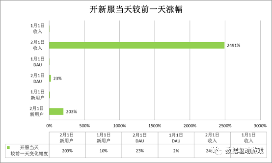 遊戲運營活動效果分析（四）：開新服效果分析