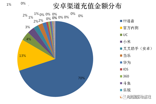 遊戲運營活動效果分析（四）：開新服效果分析