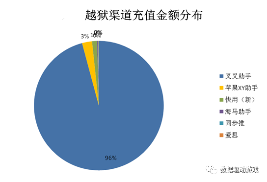 遊戲運營活動效果分析（四）：開新服效果分析