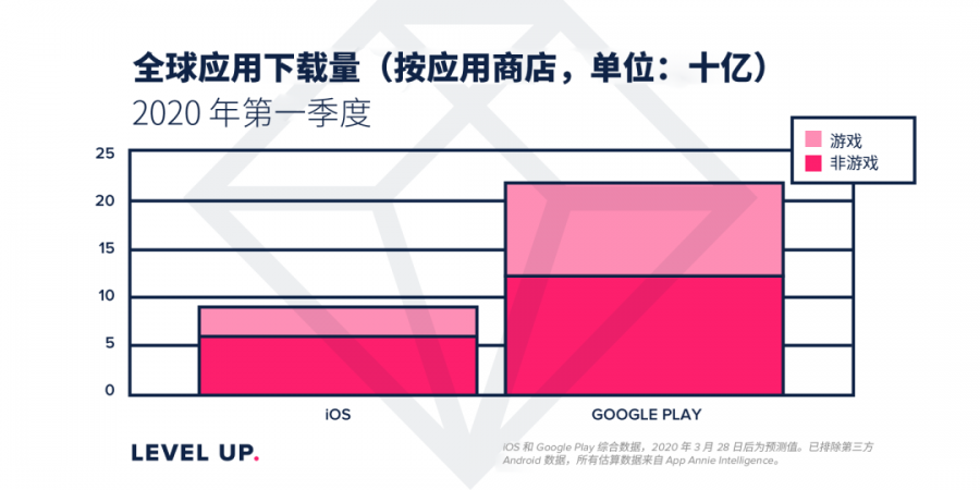 2020 年Q1全球遊戲指數排行榜：隔離政策致下載量出現激增