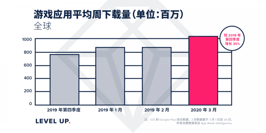 2020 年Q1全球遊戲指數排行榜：隔離政策致下載量出現激增