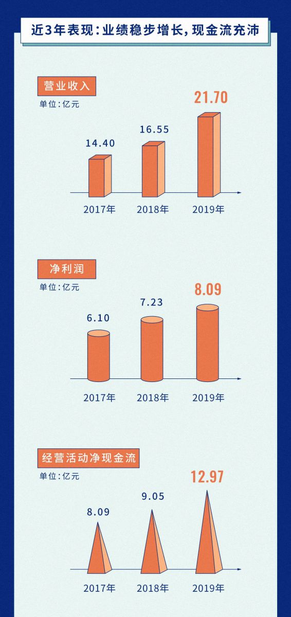 深耕主業，創新有道 | 一圖讀懂吉位元2019年年報