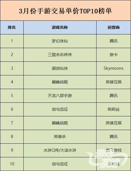 《王者榮耀》在淘手遊平臺上連續兩月交易額突破千萬元