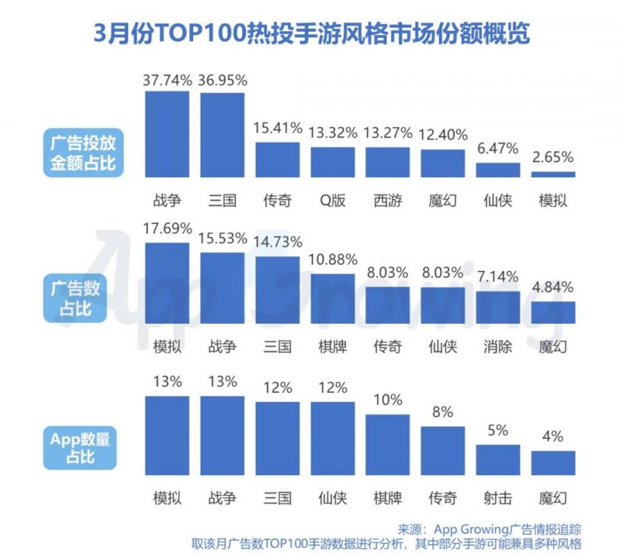 戰爭、三國題材強勢投放，3月手遊買量市場分析