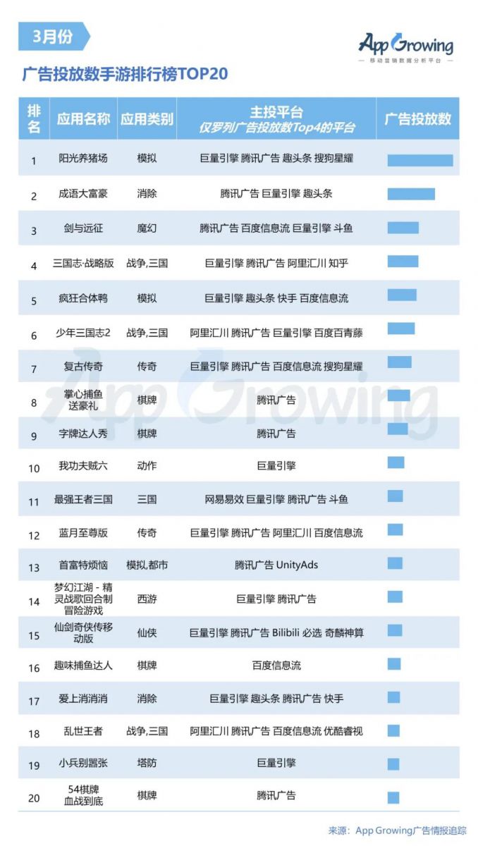 戰爭、三國題材強勢投放，3月手遊買量市場分析