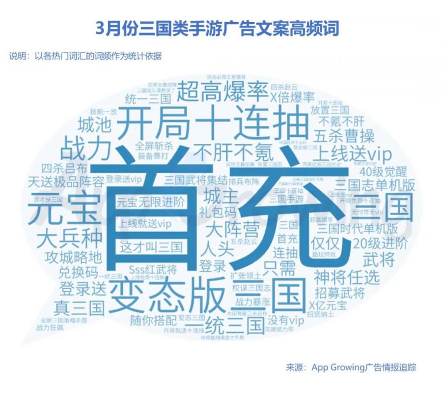 戰爭、三國題材強勢投放，3月手遊買量市場分析