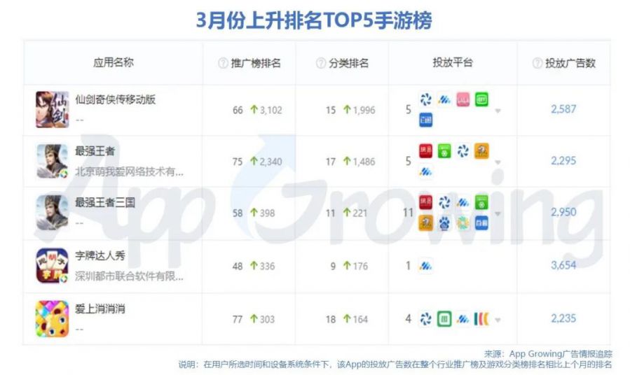 戰爭、三國題材強勢投放，3月手遊買量市場分析