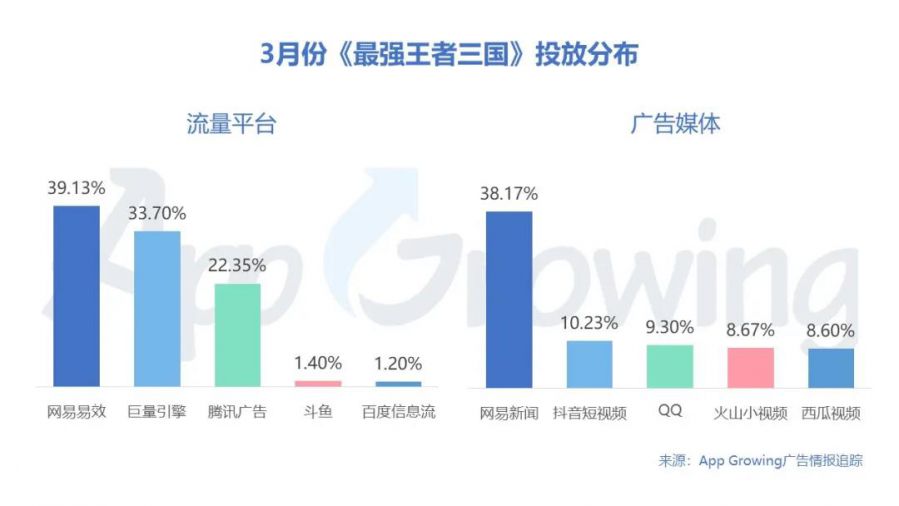 戰爭、三國題材強勢投放，3月手遊買量市場分析