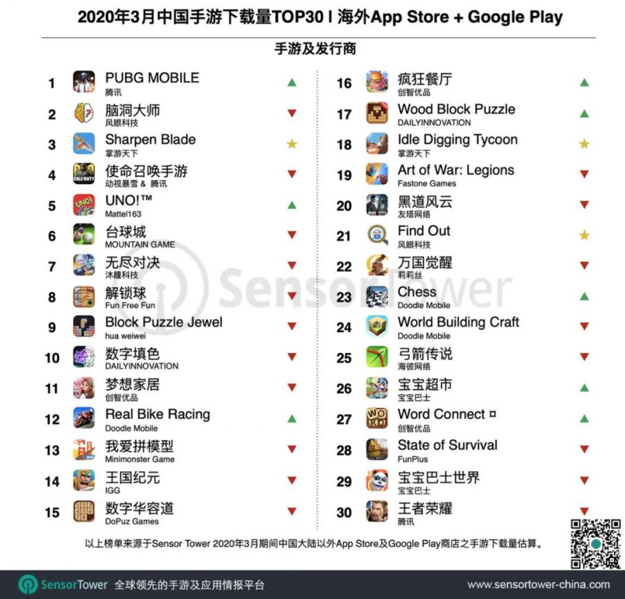 2020年3月成功出海的中國手遊TOP30：《PUBG MOBILE》吸金超過9100萬美元