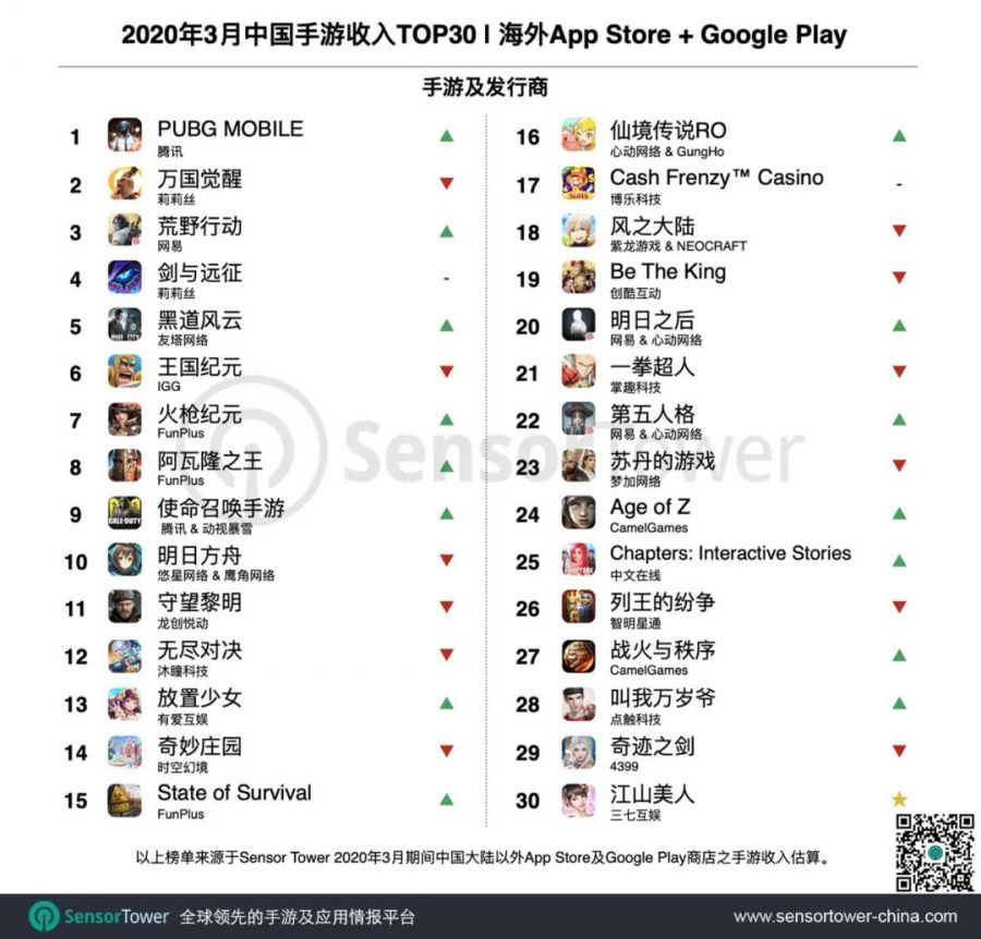 2020年3月成功出海的中國手遊TOP30：《PUBG MOBILE》吸金超過9100萬美元