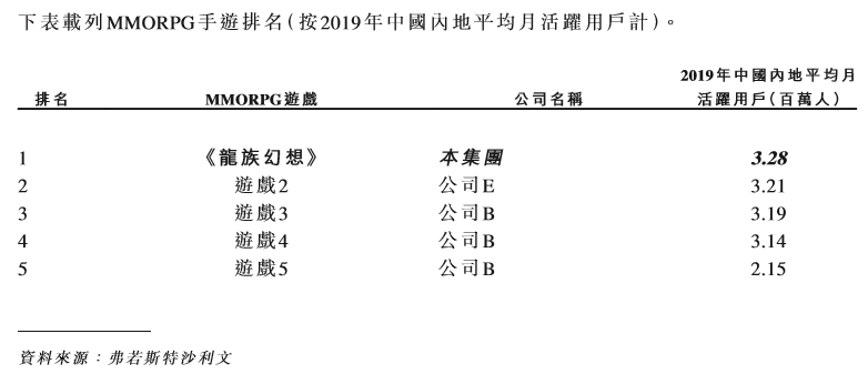 起底MMO市場：網易自研佔33%居首，Top 5公司瓜分近6成份額