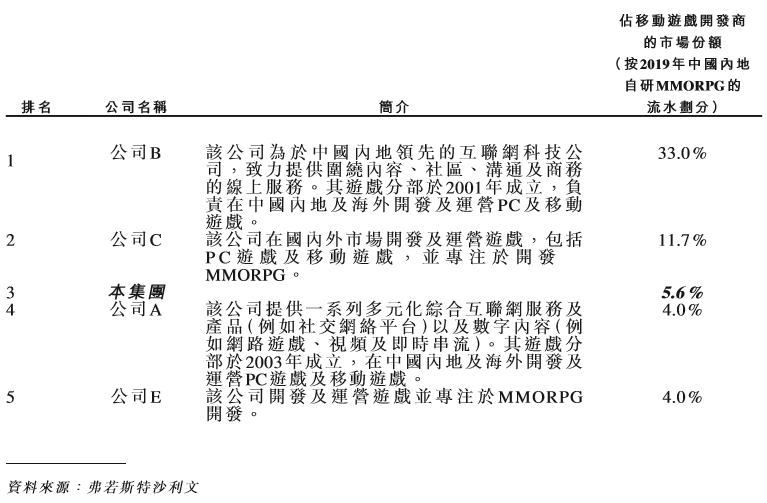 起底MMO市場：網易自研佔33%居首，Top 5公司瓜分近6成份額