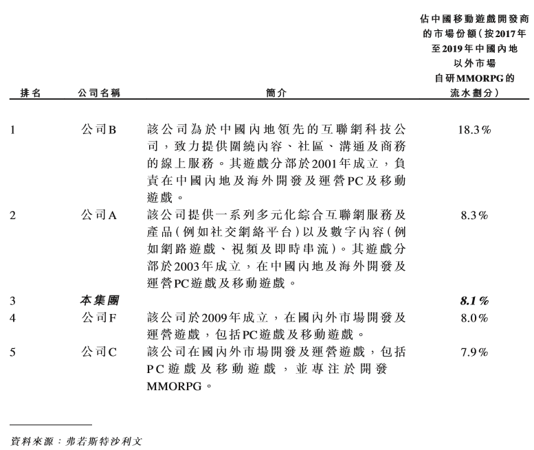 起底MMO市場：網易自研佔33%居首，Top 5公司瓜分近6成份額