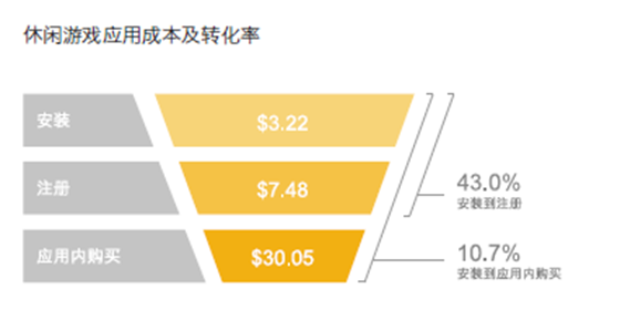 超休閒手遊新動向，出海變現新策略