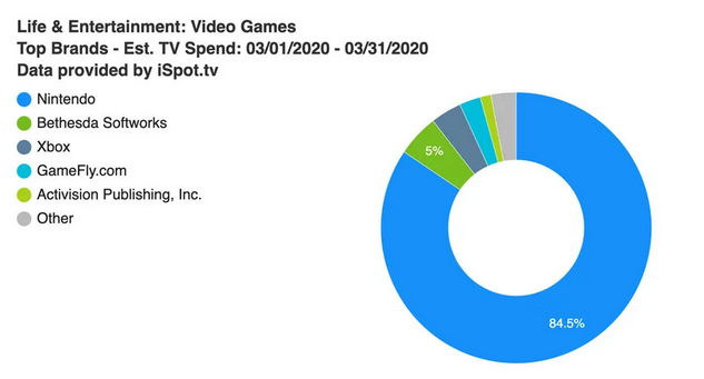 3月美國遊戲電視廣告支出報告：任天堂廣告支出約為1460萬美元​