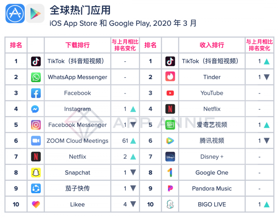 2020 年 3 月 App Annie 月度指數排行榜