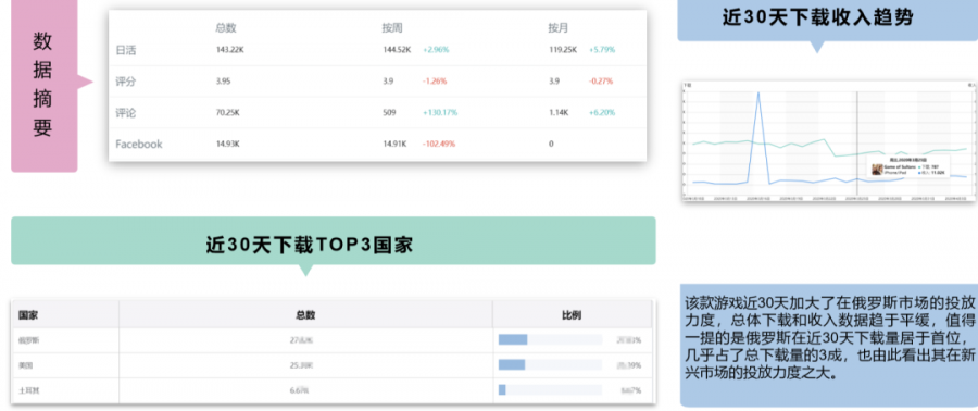 俄羅斯遊戲市場產品買量洞察分析