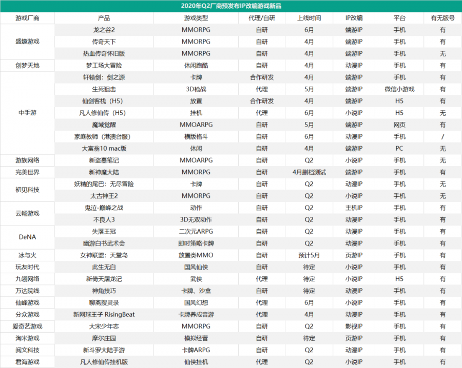 第二季度45家廠商將發79款新遊，超70%都已有版號