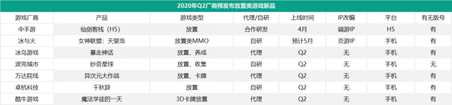 第二季度45家廠商將發79款新遊，超70%都已有版號