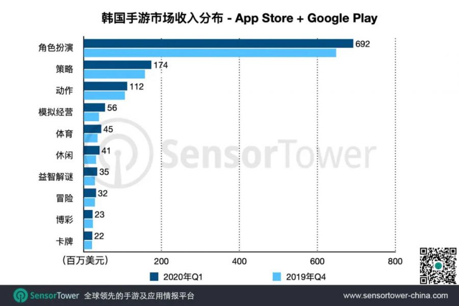 2020年Q1韓國手遊市場趨勢：總收入11億美元，4款中國手遊入圍Top10