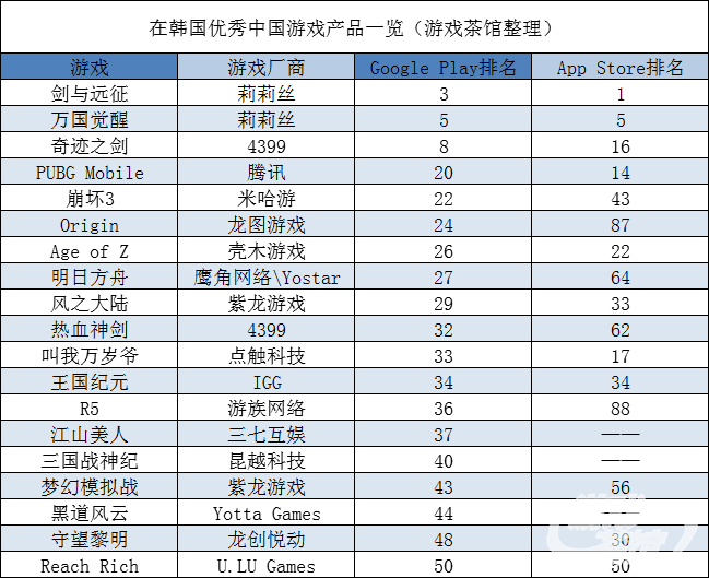 《劍與遠征》又新高 騰訊首次代理遊戲發海外