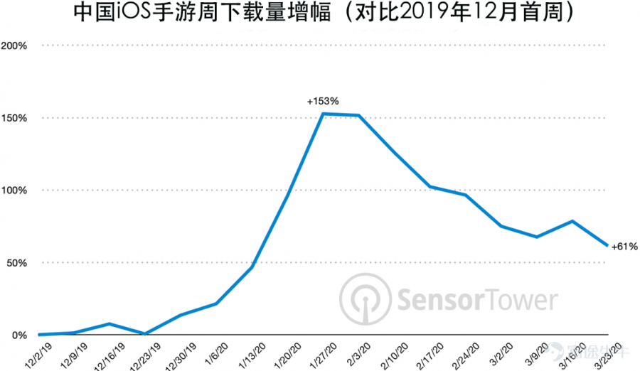 第一季度，遊戲行業幾個爆炸的超預期