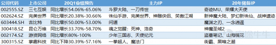 第一季度，遊戲行業幾個爆炸的超預期