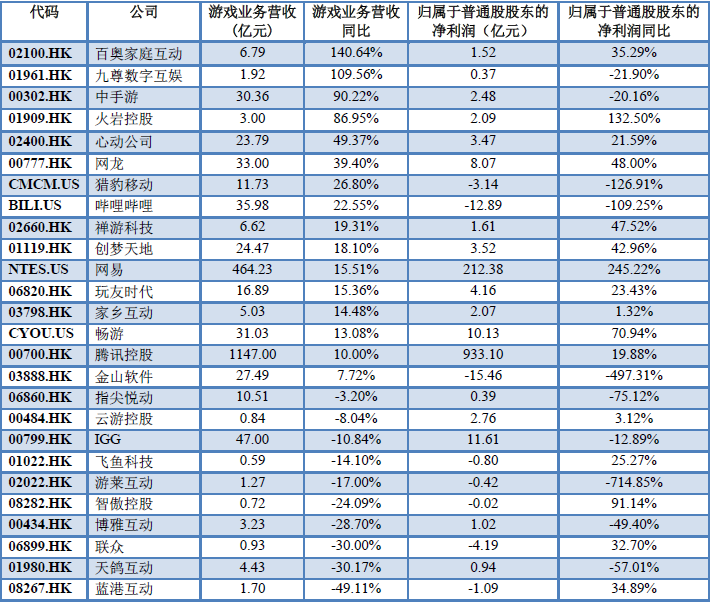 26家遊戲中概股業績盤點：2020年誰能“過得好”？