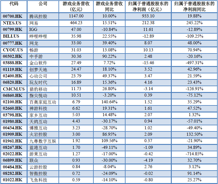 26家遊戲中概股業績盤點：2020年誰能“過得好”？