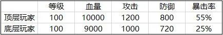 如何利用“隨機”來控制貧富差距？ 談談網路遊戲中的概率設計