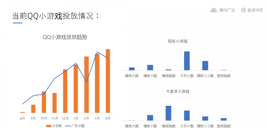 投放乾貨：QQ小遊戲買量現狀、優化方法及變現案例