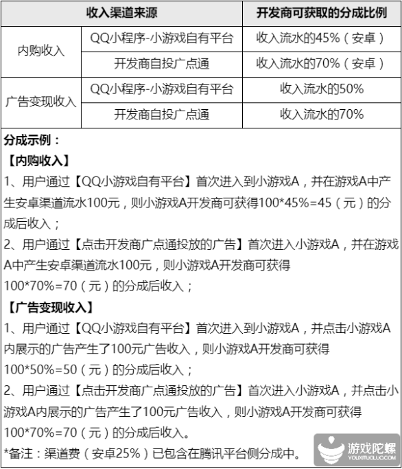 投放乾貨：QQ小遊戲買量現狀、優化方法及變現案例