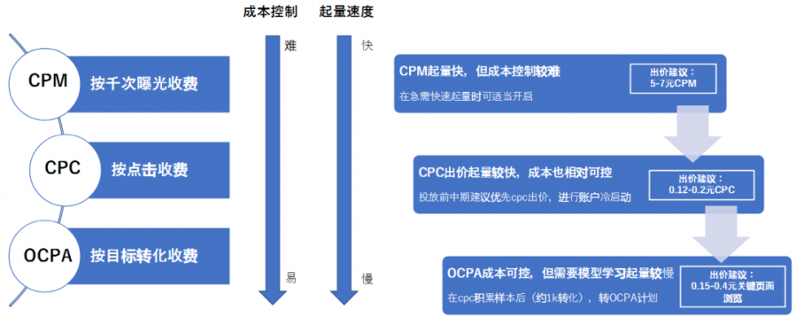 投放乾貨：QQ小遊戲買量現狀、優化方法及變現案例