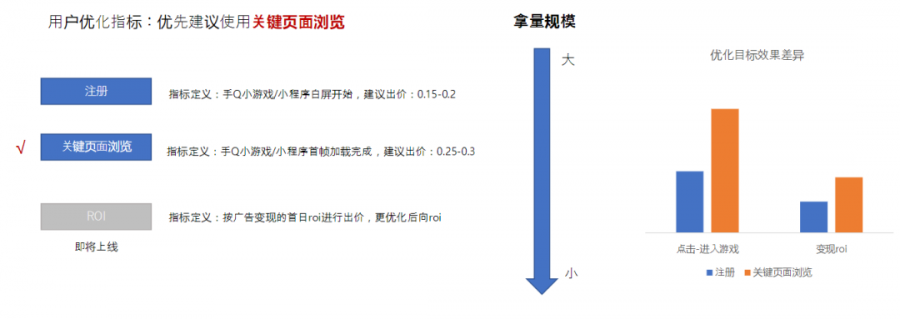 投放乾貨：QQ小遊戲買量現狀、優化方法及變現案例