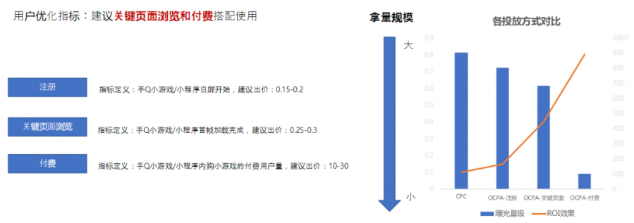 投放乾貨：QQ小遊戲買量現狀、優化方法及變現案例