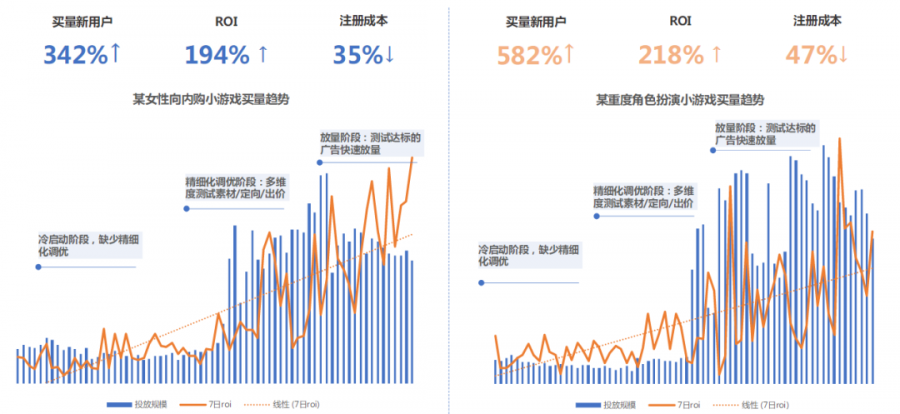 投放乾貨：QQ小遊戲買量現狀、優化方法及變現案例